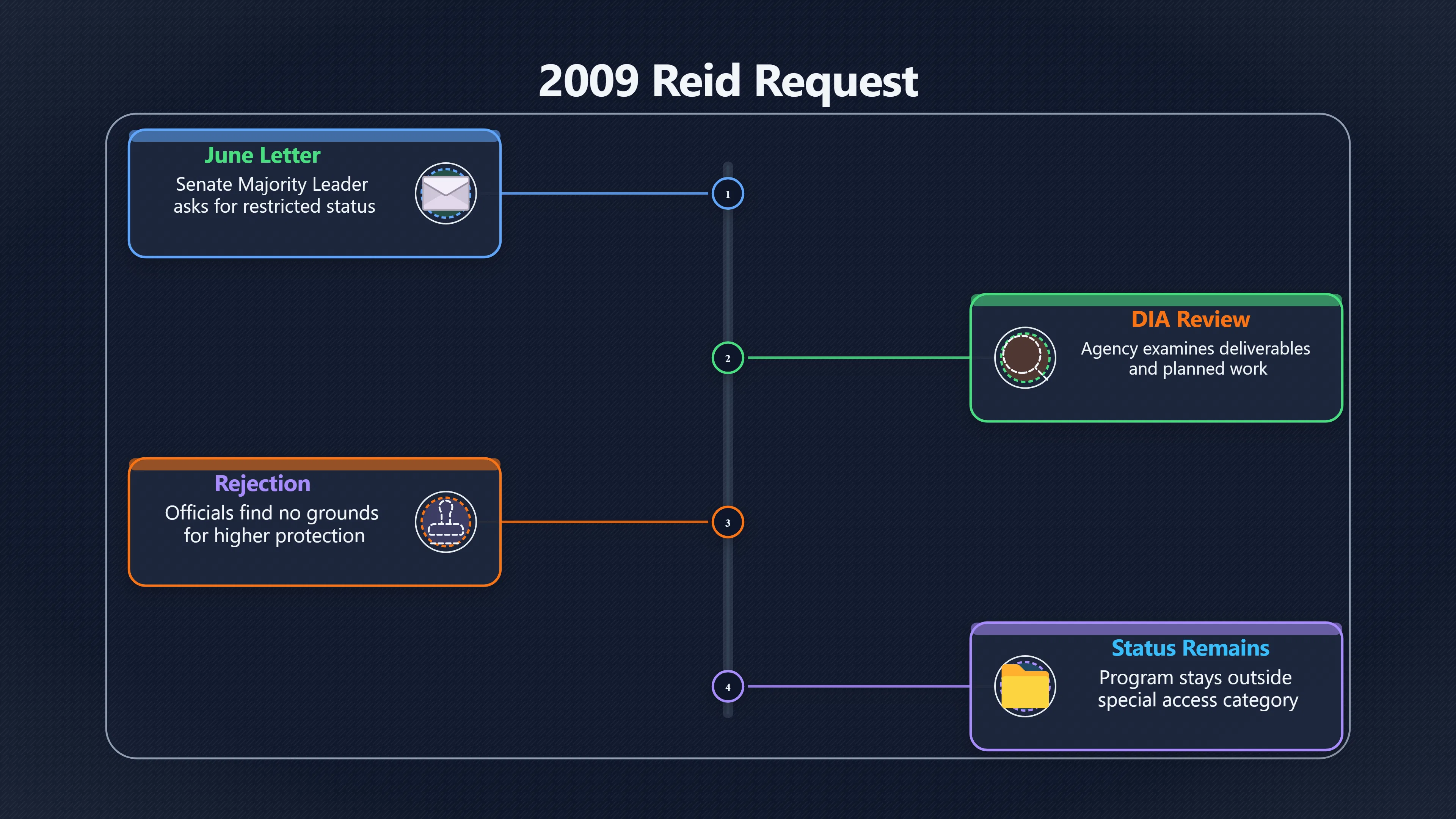 Preview for What Reid's special access request really proves