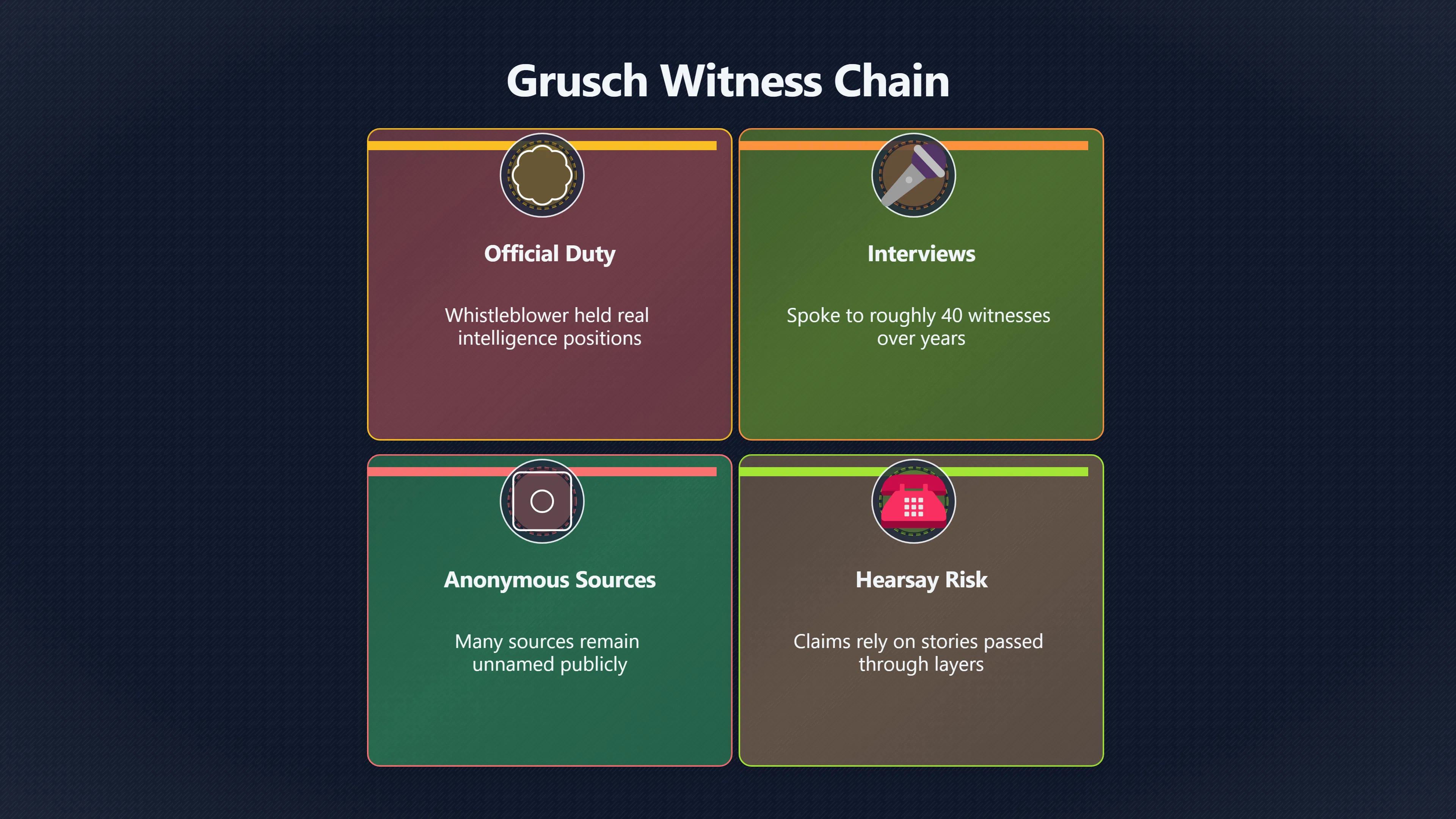 Preview for How strong is Grusch's witness chain?