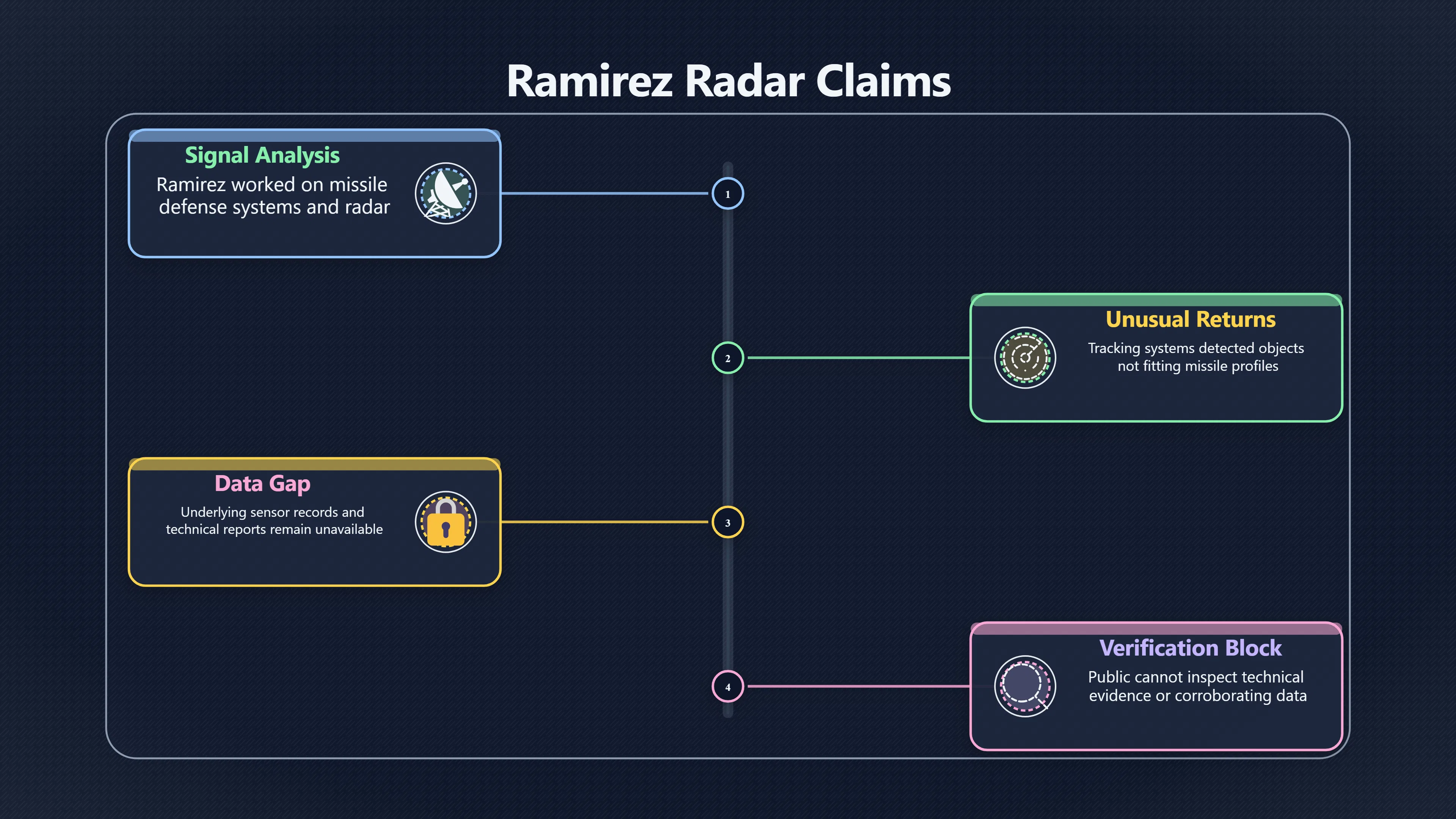Preview for How strong are Ramirez's radar anomaly claims?
